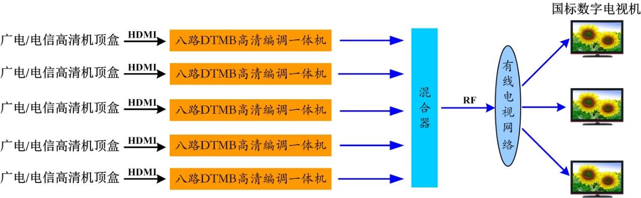 数字电视前端系统